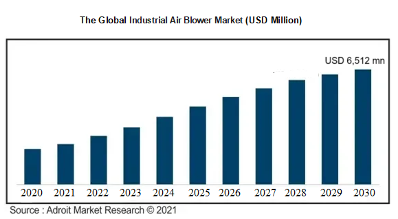 The Global Industrial Air Blower Market (USD Million)