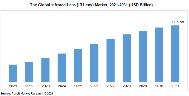 The Global Infrared Lens (IR Lens) Market, 2021-2031 (USD Billion)