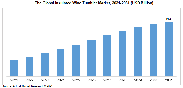 The Global Insulated Wine Tumbler Market, 2021-2031 (USD Billion)