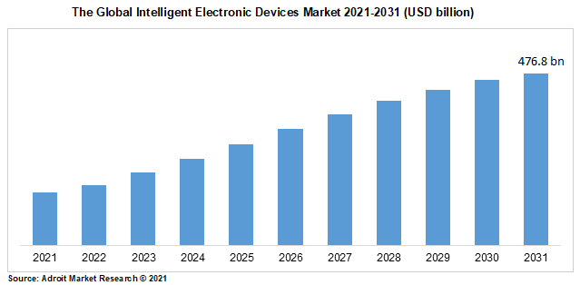 The Global Intelligent Electronic Devices Market 2021-2031 (USD billion)