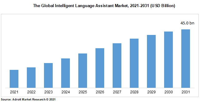 The Global Intelligent Language Assistant Market, 2021-2031 (USD Billion)