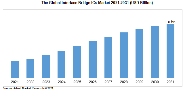 The Global Interface Bridge ICs Market 2021-2031 (USD Billion)