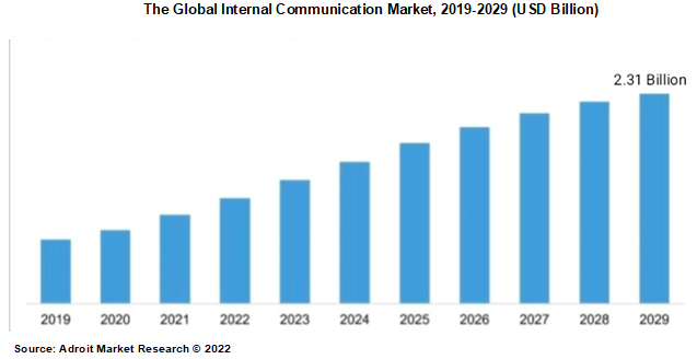 The Global Internal Communication Market, 2019-2029 (USD Billion)
