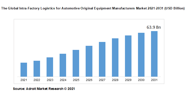 The Global Intra-Factory Logistics for Automotive Original Equipment Manufacturers Market 2021-2031 (USD Billion)