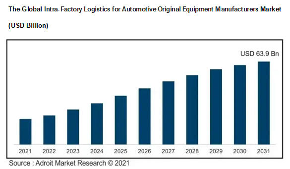 The Global Intra-Factory Logistics for Automotive Original Equipment Manufacturers Market