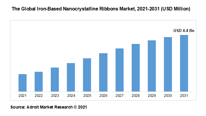 The Global Iron-Based Nanocrystalline Ribbons Market, 2021-2031 (USD Million)