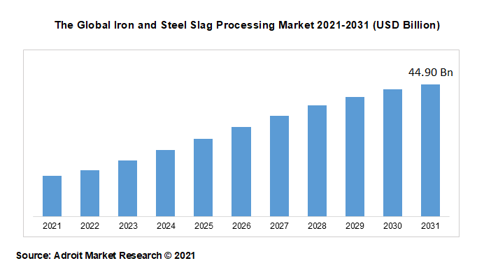 The Global Iron and Steel Slag Processing Market 2021-2031 (USD Billion)