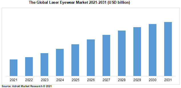 The Global Laser Eyewear Market 2021-2031 (USD billion)