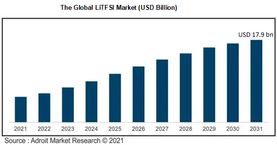 The Global LiTFSI Market (USD Billion)