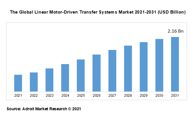 The Global Linear Motor-Driven Transfer Systems Market 2021-2031 (USD Billion)