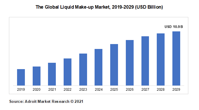 The Global Liquid Make-up Market, 2019-2029 (USD Billion)