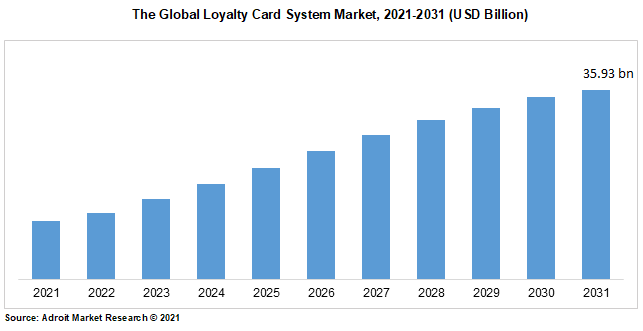 The Global Loyalty Card System Market, 2021-2031 (USD Billion)