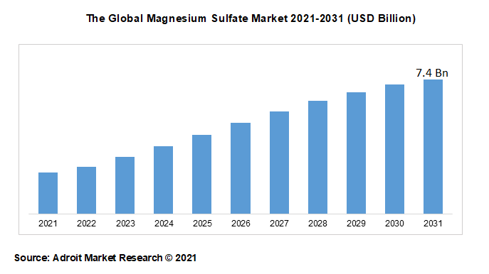 The Global Magnesium Sulfate Market 2021-2031 (USD Billion)