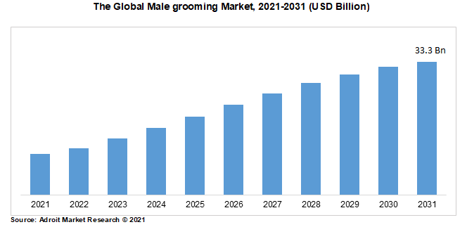 The Global Male grooming Market, 2021-2031 (USD Billion)