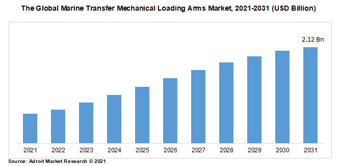 The Global Marine Transfer Mechanical Loading Arms Market, 2021-2031 (USD Billion)