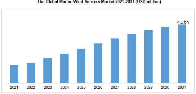 The Global Marine Wind Sensors Market 2021-2031 (USD million)