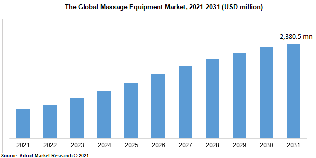 The Global Massage Equipment Market, 2021-2031 (USD million)