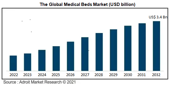The Global Medical Beds Market (USD billion) (1)