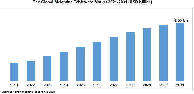 The Global Melamine Tableware Market 2021-2031 (USD billion)