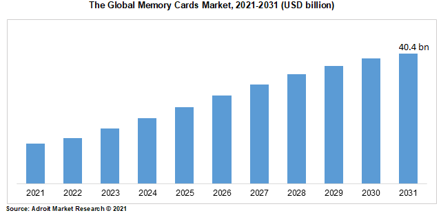 The Global Memory Cards Market, 2021-2031 (USD billion)