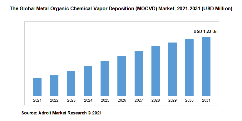The Global Metal Organic Chemical Vapor Deposition (MOCVD) Market, 2021-2031 (USD Million)