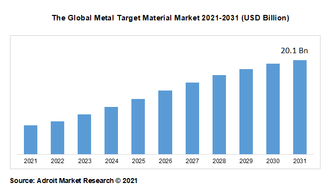The Global Metal Target Material Market 2021-2031 (USD Billion)