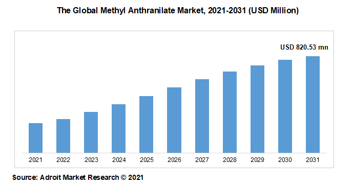 The Global Methyl Anthranilate Market, 2021-2031 (USD Million)