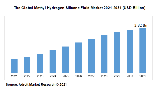 The Global Methyl Hydrogen Silicone Fluid Market 2021-2031 (USD Billion)