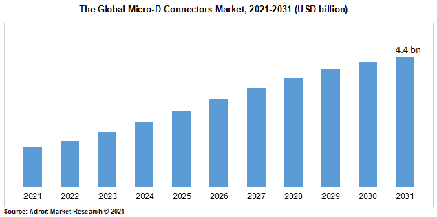 The Global Micro-D Connectors Market, 2021-2031 (USD billion)