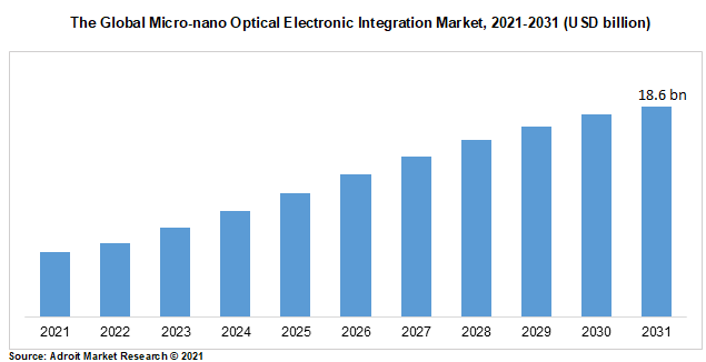 The Global Micro-nano Optical Electronic Integration Market, 2021-2031 (USD billion)