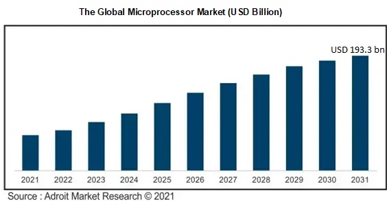 The Global Microprocessor Market (USD Billion)