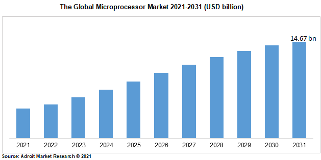 The Global Microprocessor Market 2021-2031 (USD billion)