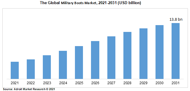 The Global Military Boots Market, 2021-2031 (USD billion)