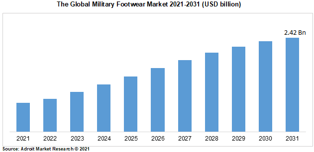 The Global Military Footwear Market 2021-2031 (USD billion)