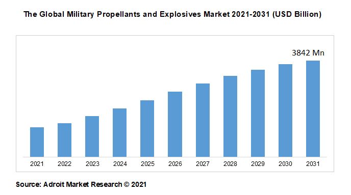 The Global Military Propellants and Explosives Market 2021-2031 (USD Billion)