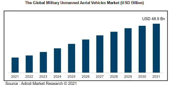 The Global Military Unmanned Aerial Vehicles Market (USD Billion)