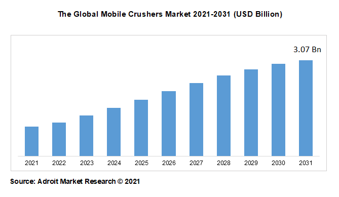 The Global Mobile Crushers Market 2021-2031 (USD Billion)