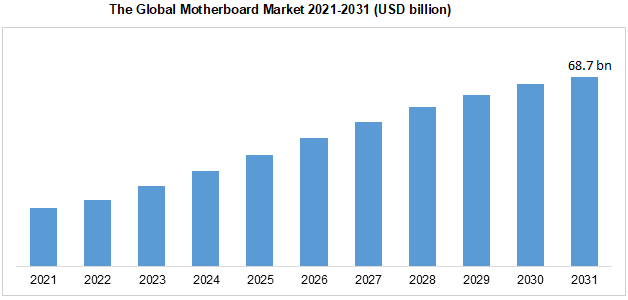 The Global Motherboard Market 2021-2031 (USD billion)