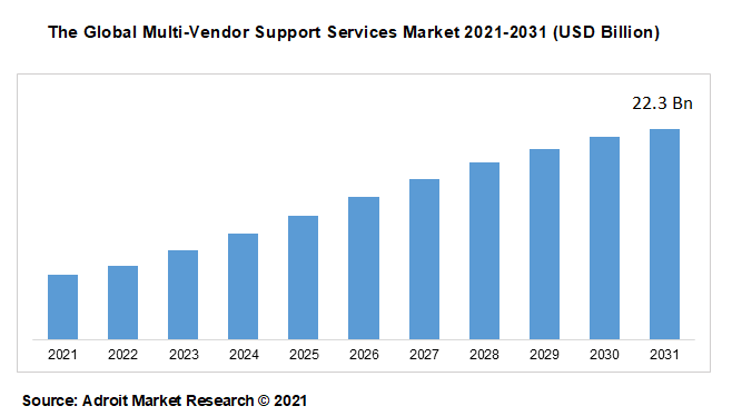 The Global Multi-Vendor Support Services Market 2021-2031 (USD Billion).png