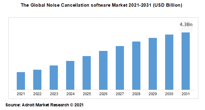 The Global Noise Cancellation software Market 2021-2031 (USD Billion)