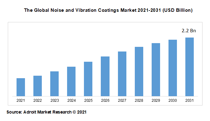 The Global Noise and Vibration Coatings Market 2021-2031 (USD Billion)