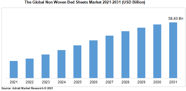 The Global Non Woven Bed Sheets Market 2021-2031 (USD Billion)