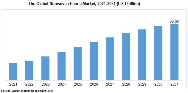 The Global Nonwoven Fabric Market, 2021-2031 (USD billion)