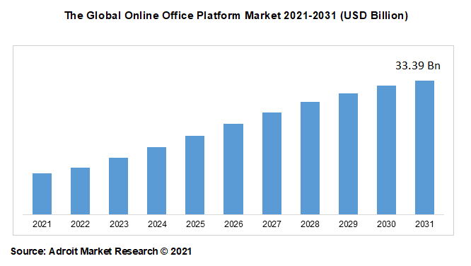 The Global Online Office Platform Market 2021-2031 (USD Billion)