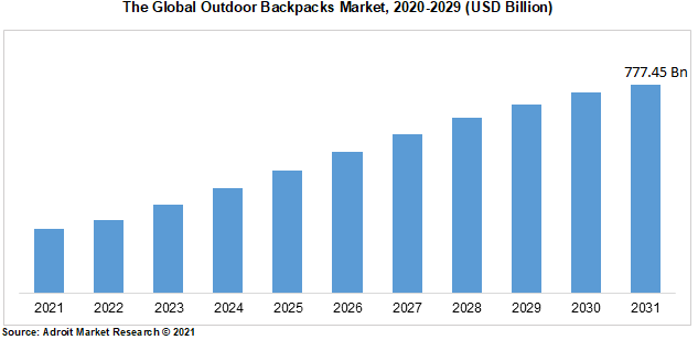The Global Outdoor Backpacks Market, 2020-2029 (USD Billion)