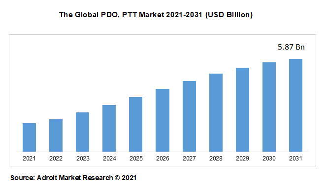 The Global PDO, PTT Market 2021-2031 (USD Billion)