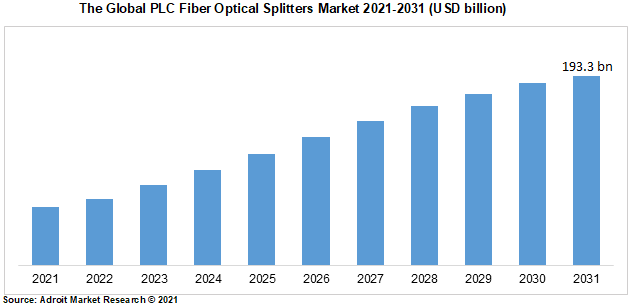 The Global PLC Fiber Optical Splitters Market 2021-2031 (USD billion)