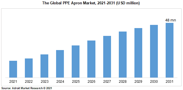 The Global PPE Apron Market, 2021-2031 (USD million)