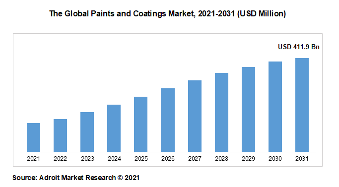 The Global Paints and Coatings Market, 2021-2031 (USD Million)