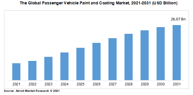 The Global Passenger Vehicle Paint and Coating Market, 2021-2031 (USD Billion)